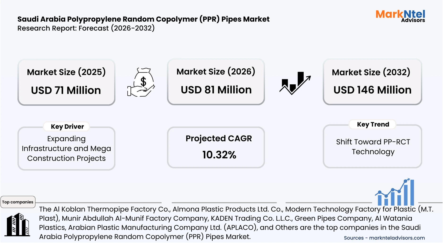 Saudi Arabia polypropylene random copolymer pipes market trends analysis uploads/infographic/Saudi Arabia Polypropylene Random Copolymer (PPR) Pipes Market.webp